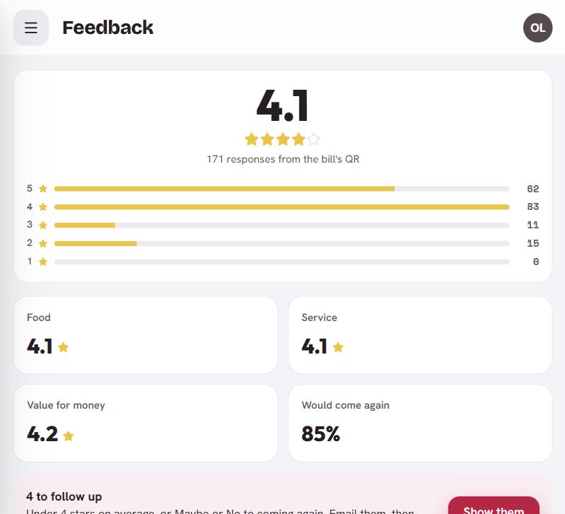 Feedback from the bill's QR: 4.1 stars from 171 guests, 4 to follow up